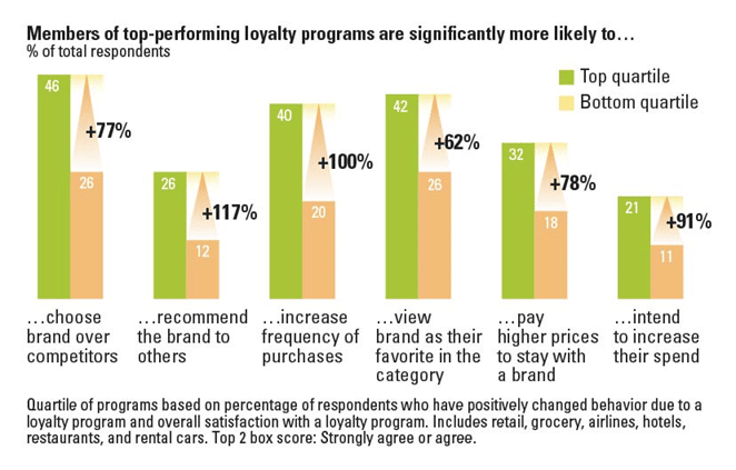 Loyalty program members likelihood of choices graphic
