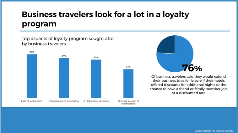 What business travelers look for in a loyalty program