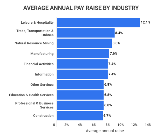 Pay raises graphic - hospitality industry strategy for success