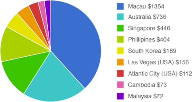 Global gambling statistics - a list of the world's gambling capitals